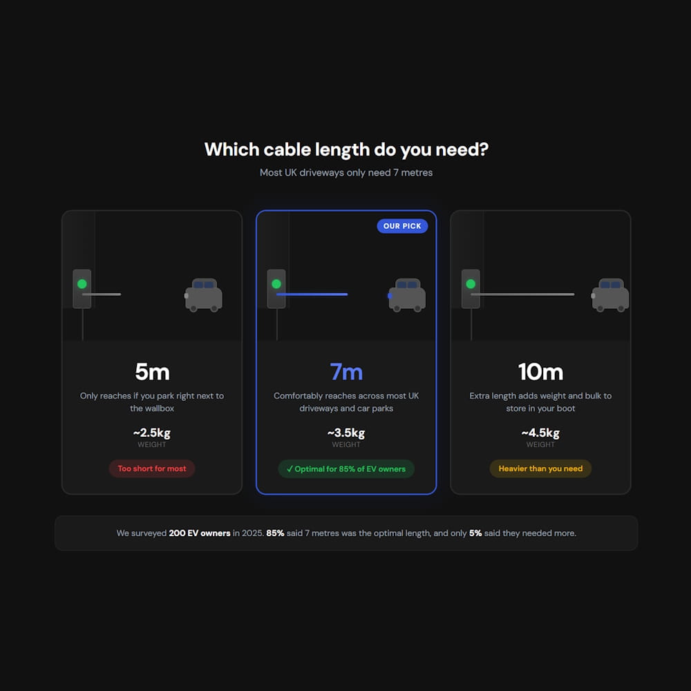 Type 2 to Type 2 EV Charging Cable Bundle 7m 32A